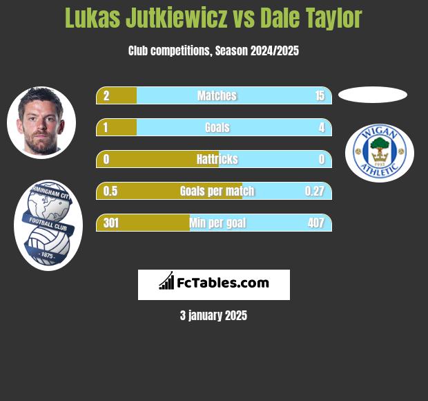 Lukas Jutkiewicz vs Dale Taylor h2h player stats