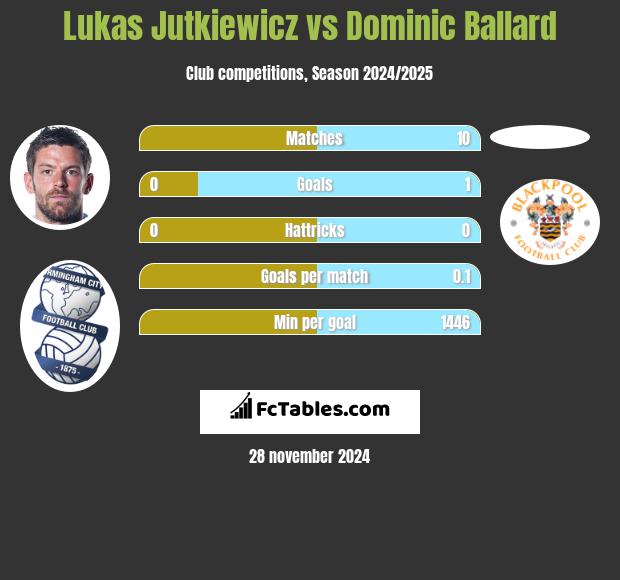 Lukas Jutkiewicz vs Dominic Ballard h2h player stats