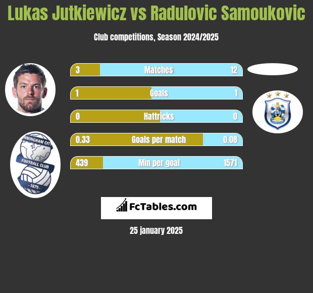 Lukas Jutkiewicz vs Radulovic Samoukovic h2h player stats