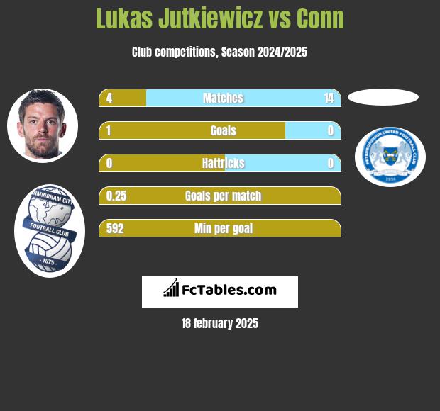 Lukas Jutkiewicz vs Conn h2h player stats