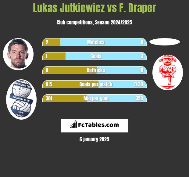 Lukas Jutkiewicz vs F. Draper h2h player stats