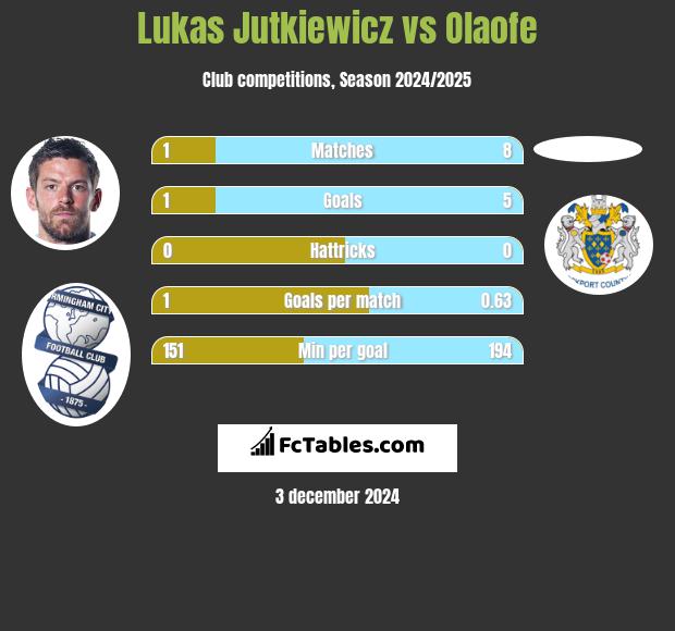 Lukas Jutkiewicz vs Olaofe h2h player stats