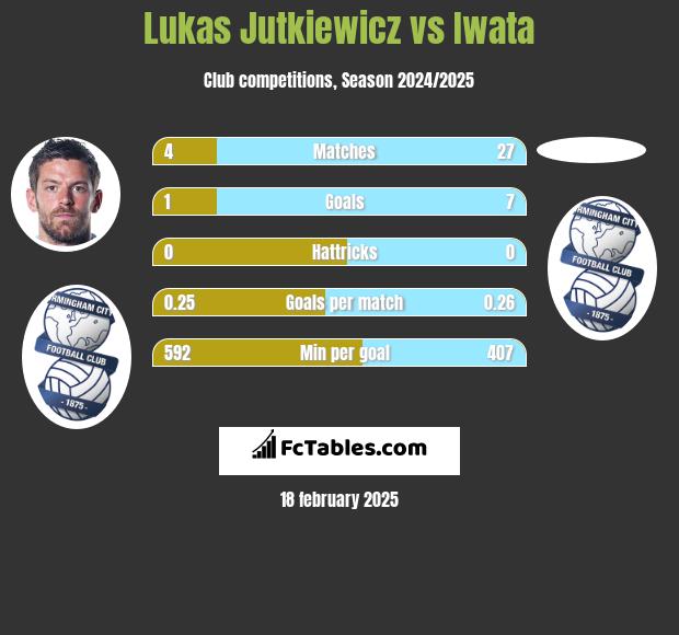 Lukas Jutkiewicz vs Iwata h2h player stats