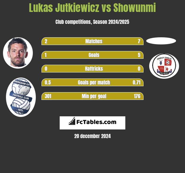 Lukas Jutkiewicz vs Showunmi h2h player stats