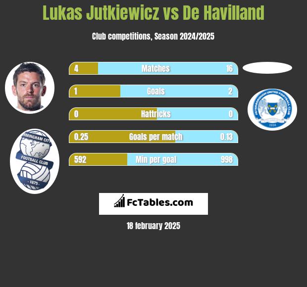 Lukas Jutkiewicz vs De Havilland h2h player stats