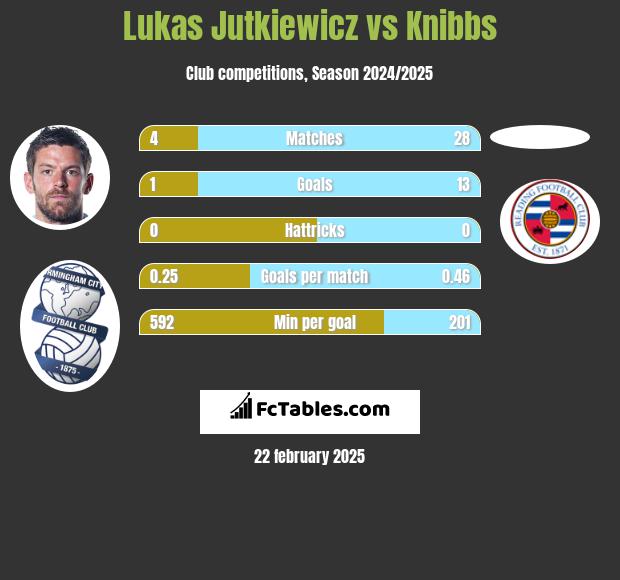 Lukas Jutkiewicz vs Knibbs h2h player stats