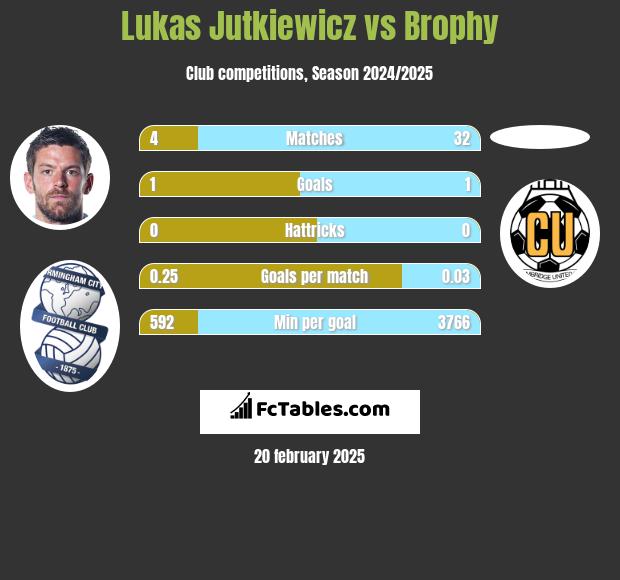 Lukas Jutkiewicz vs Brophy h2h player stats