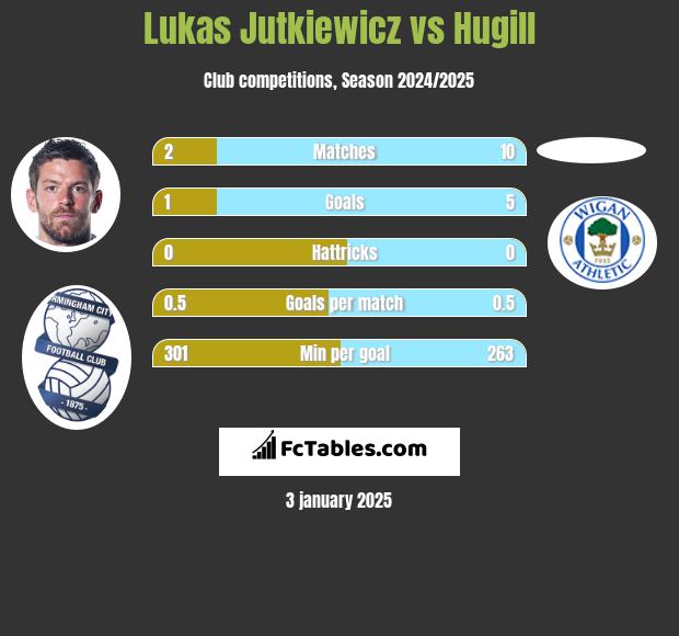 Lukas Jutkiewicz vs Hugill h2h player stats