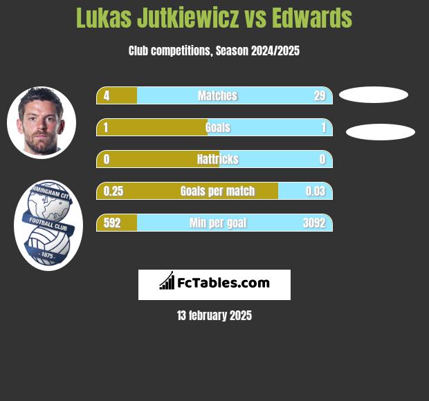 Lukas Jutkiewicz vs Edwards h2h player stats