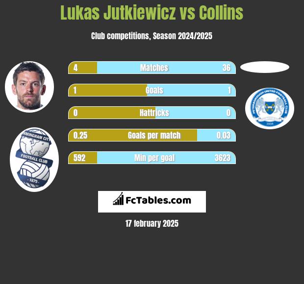 Lukas Jutkiewicz vs Collins h2h player stats