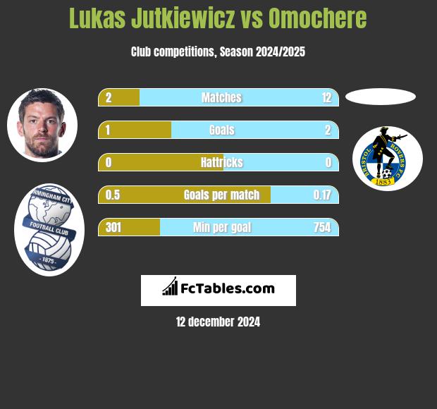 Lukas Jutkiewicz vs Omochere h2h player stats