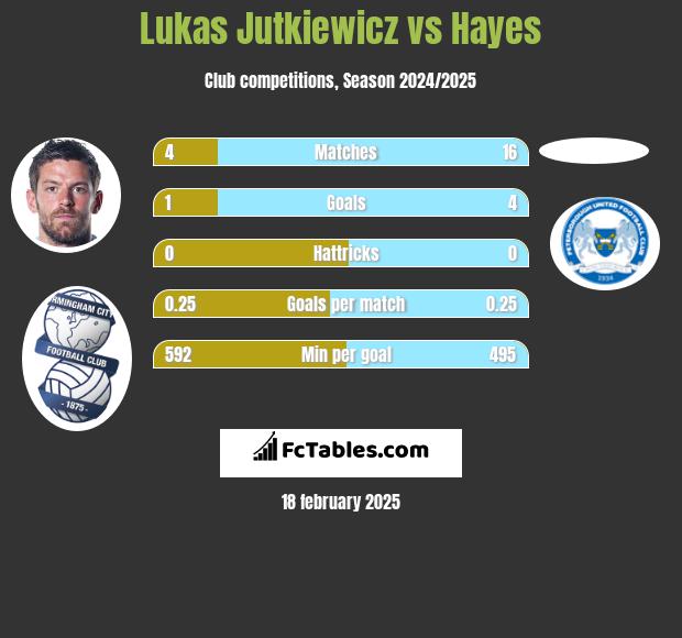 Lukas Jutkiewicz vs Hayes h2h player stats