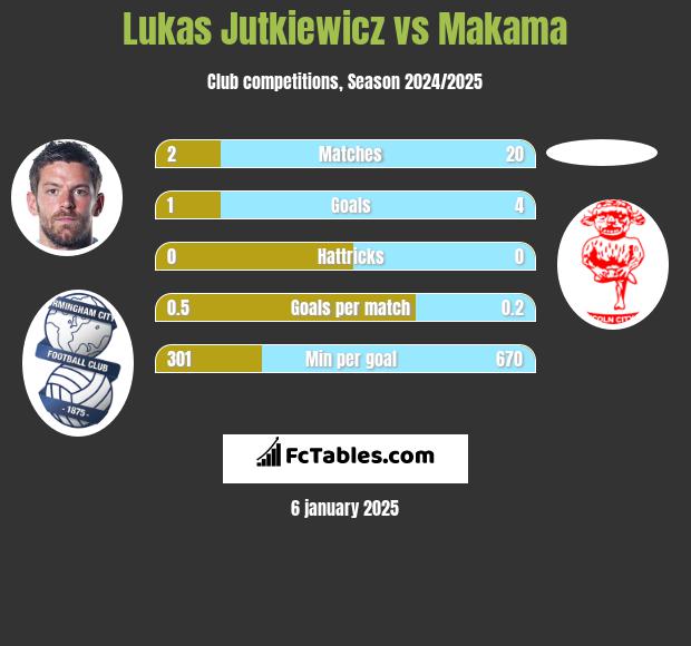 Lukas Jutkiewicz vs Makama h2h player stats