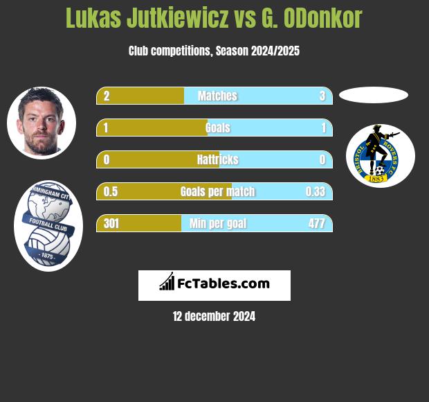 Lukas Jutkiewicz vs G. ODonkor h2h player stats