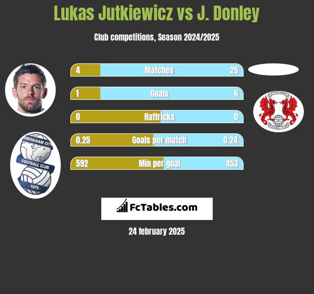 Lukas Jutkiewicz vs J. Donley h2h player stats