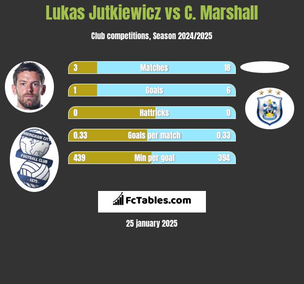 Lukas Jutkiewicz vs C. Marshall h2h player stats