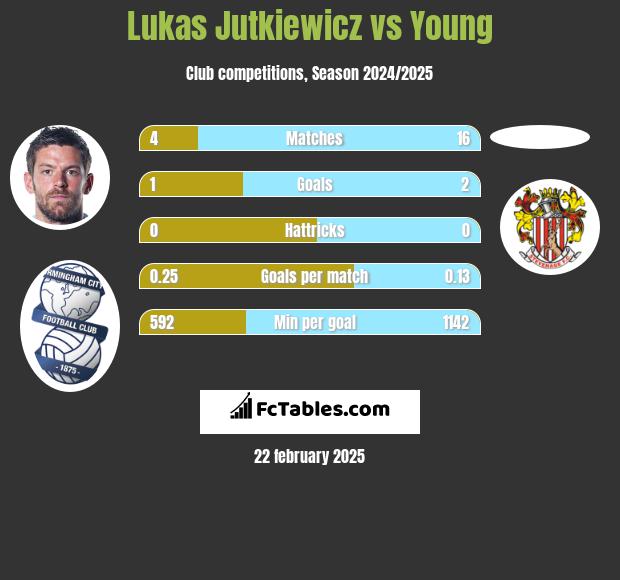 Lukas Jutkiewicz vs Young h2h player stats