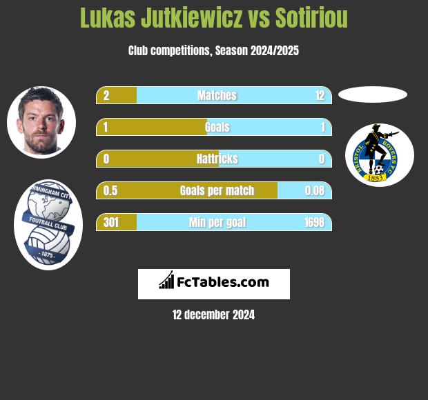 Lukas Jutkiewicz vs Sotiriou h2h player stats