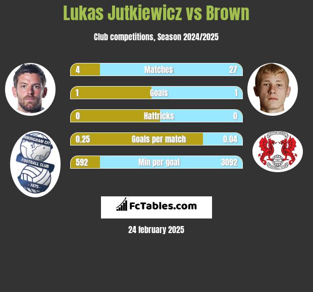 Lukas Jutkiewicz vs Brown h2h player stats