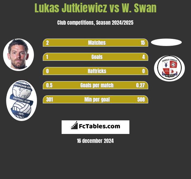 Lukas Jutkiewicz vs W. Swan h2h player stats