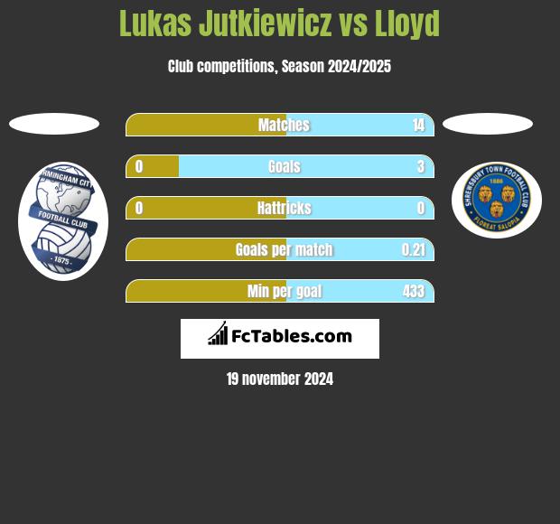 Lukas Jutkiewicz vs Lloyd h2h player stats