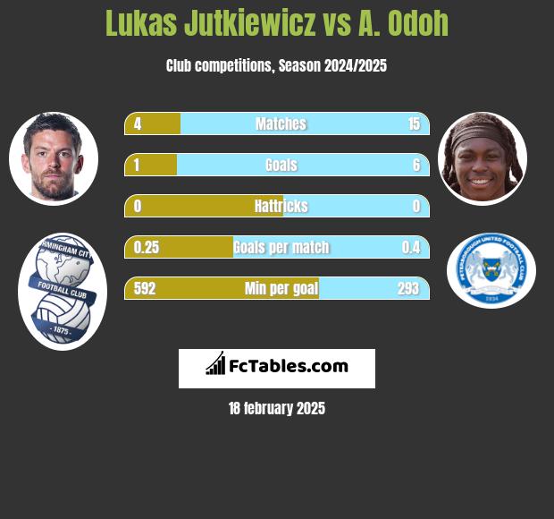 Lukas Jutkiewicz vs A. Odoh h2h player stats