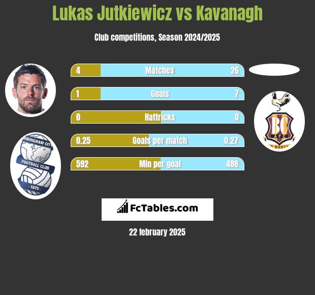 Lukas Jutkiewicz vs Kavanagh h2h player stats