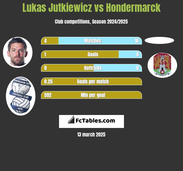 Lukas Jutkiewicz vs Hondermarck h2h player stats