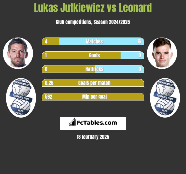 Lukas Jutkiewicz vs Leonard h2h player stats