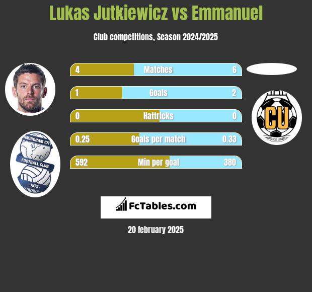 Lukas Jutkiewicz vs Emmanuel h2h player stats