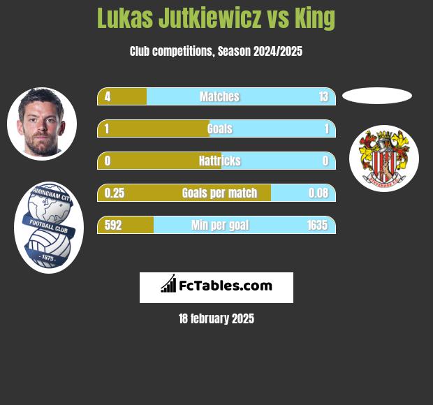 Lukas Jutkiewicz vs King h2h player stats