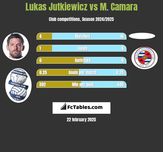 Lukas Jutkiewicz vs M. Camara h2h player stats