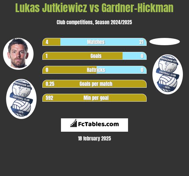 Lukas Jutkiewicz vs Gardner-Hickman h2h player stats