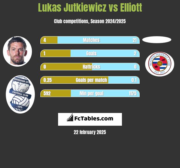 Lukas Jutkiewicz vs Elliott h2h player stats