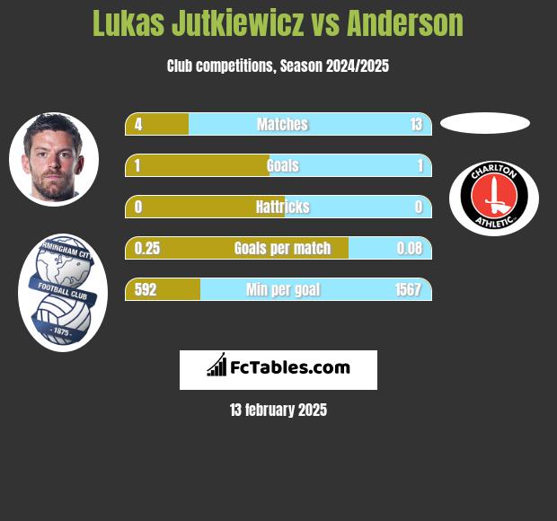 Lukas Jutkiewicz vs Anderson h2h player stats