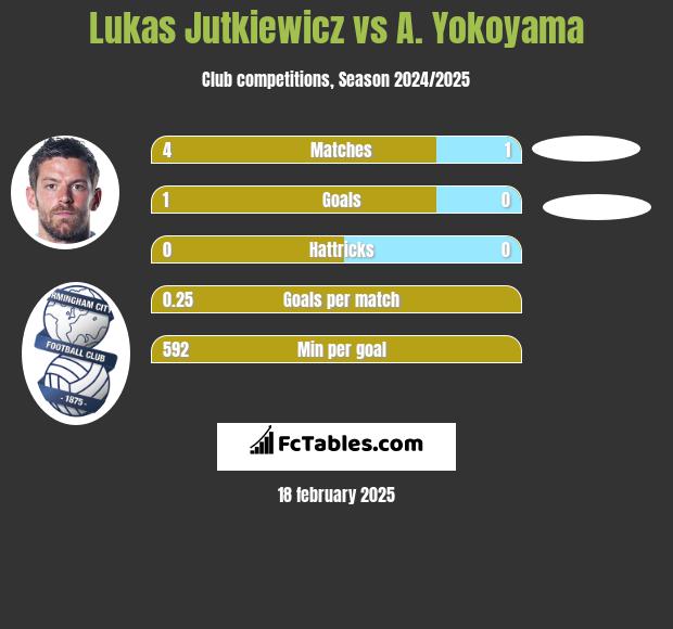 Lukas Jutkiewicz vs A. Yokoyama h2h player stats