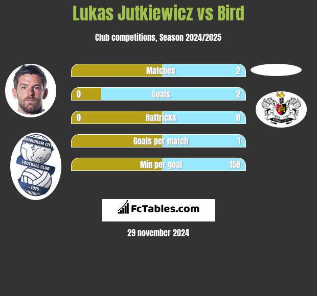 Lukas Jutkiewicz vs Bird h2h player stats