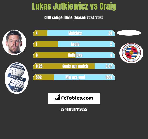 Lukas Jutkiewicz vs Craig h2h player stats