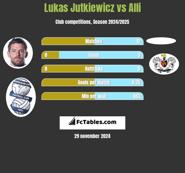 Lukas Jutkiewicz vs Alli h2h player stats