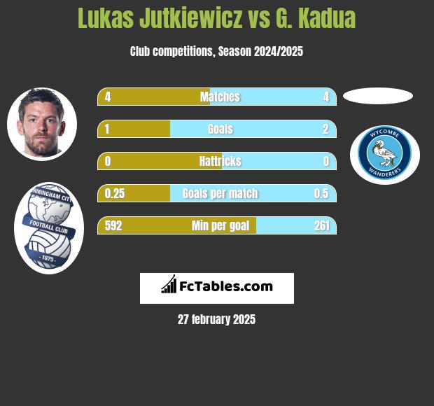 Lukas Jutkiewicz vs G. Kadua h2h player stats