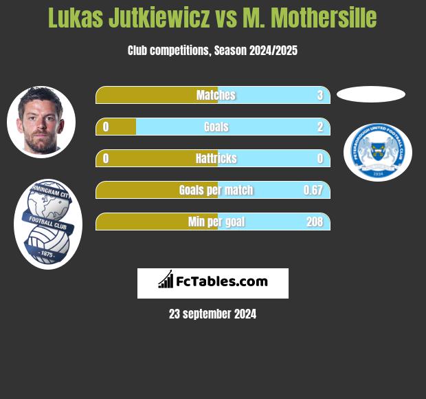 Lukas Jutkiewicz vs M. Mothersille h2h player stats