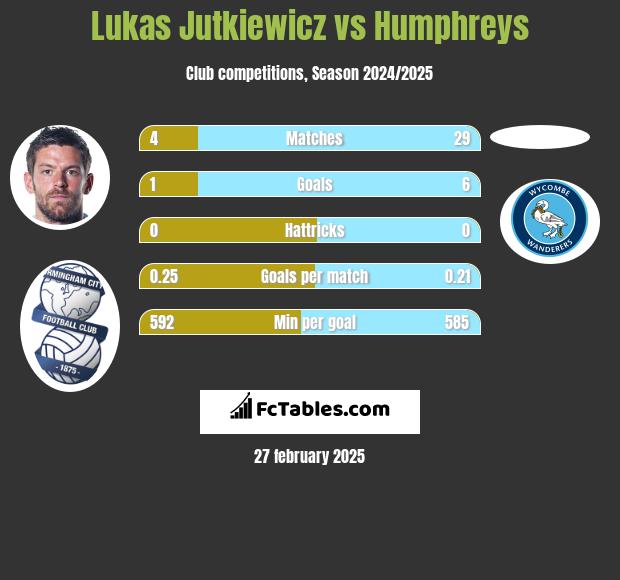 Lukas Jutkiewicz vs Humphreys h2h player stats