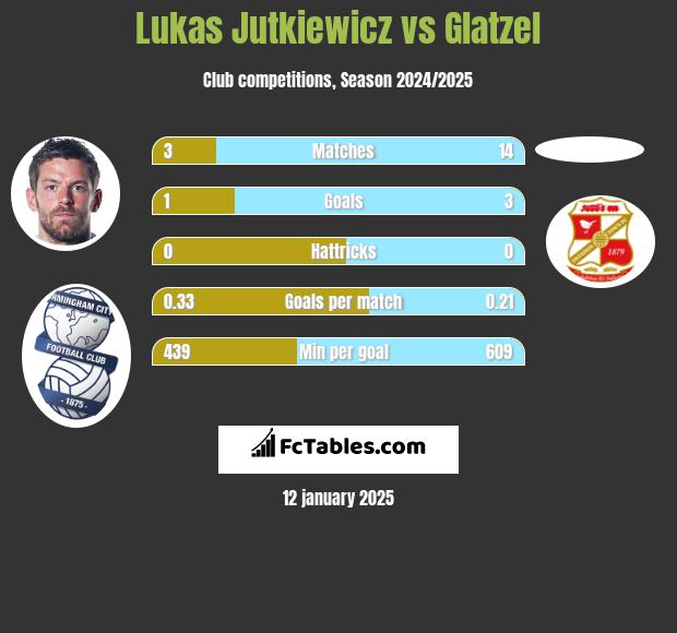 Lukas Jutkiewicz vs Glatzel h2h player stats