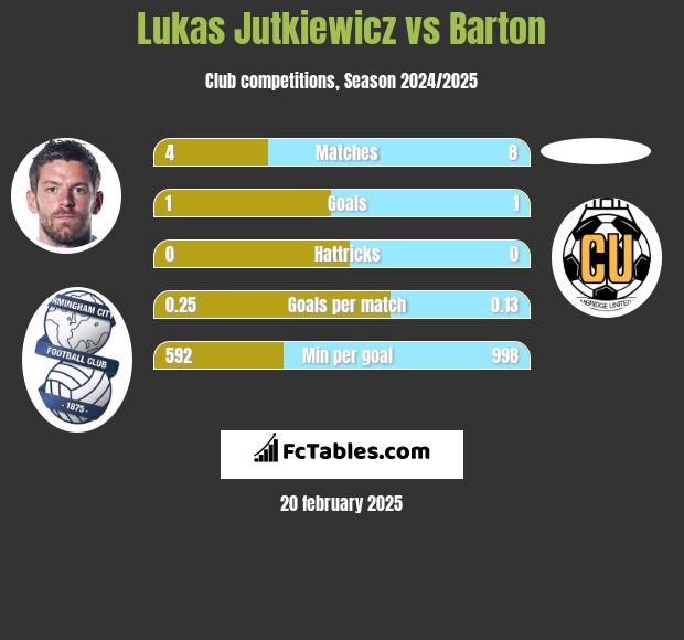 Lukas Jutkiewicz vs Barton h2h player stats