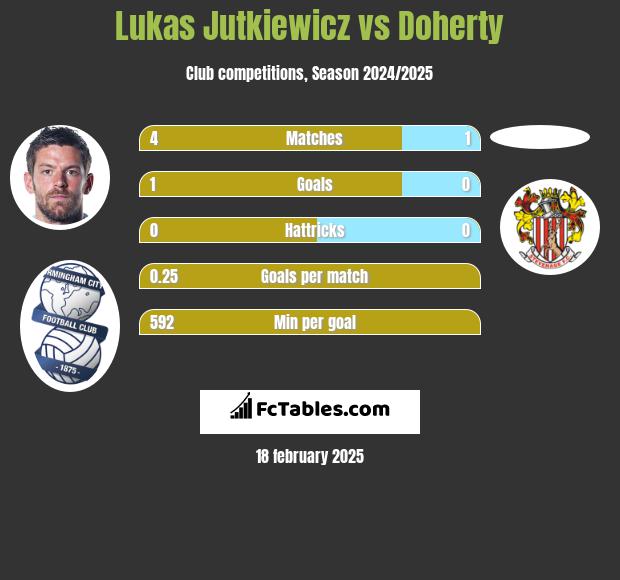 Lukas Jutkiewicz vs Doherty h2h player stats