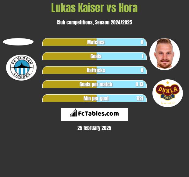 Lukas Kaiser vs Hora h2h player stats