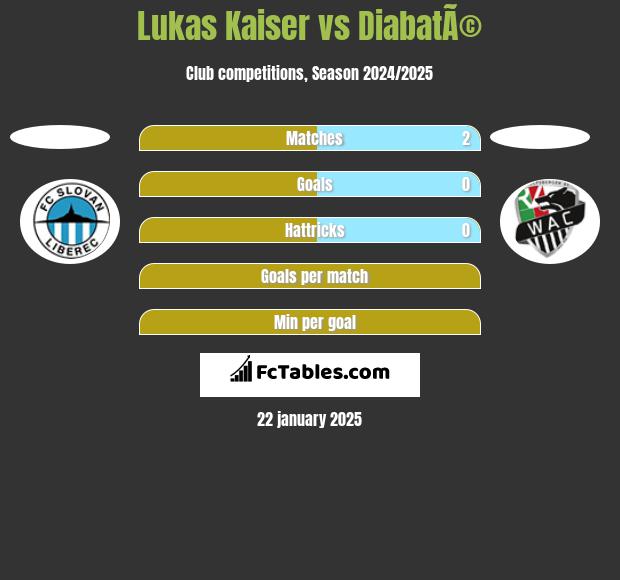 Lukas Kaiser vs DiabatÃ© h2h player stats