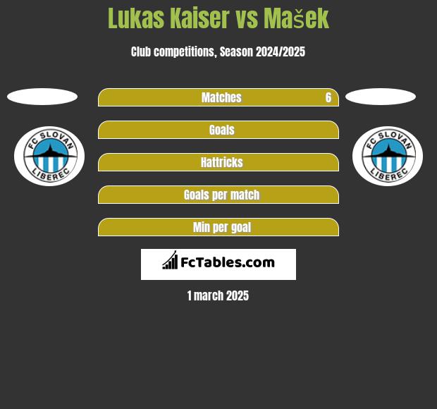 Lukas Kaiser vs Mašek h2h player stats