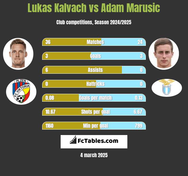 Lukas Kalvach vs Adam Marusic h2h player stats