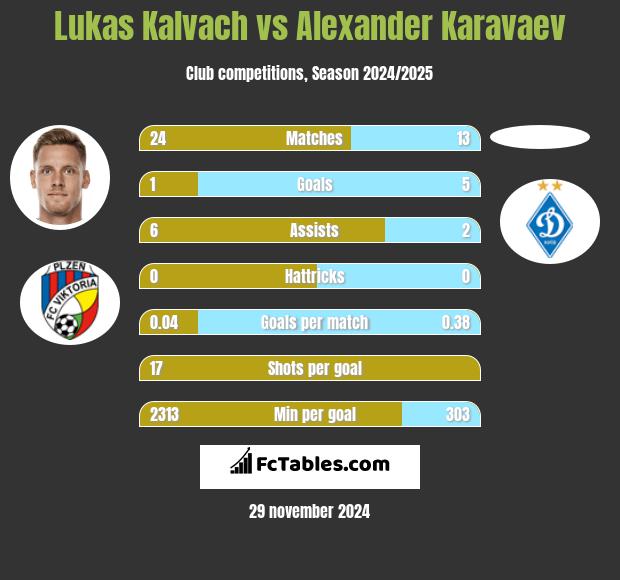 Lukas Kalvach vs Ołeksandr Karawajew h2h player stats